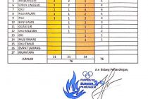 Update Sementara Perolehan Medali Porprov XII Sumsel 2019 I Minggu,17 Nopember 2019, Pukul 23.00 WIB