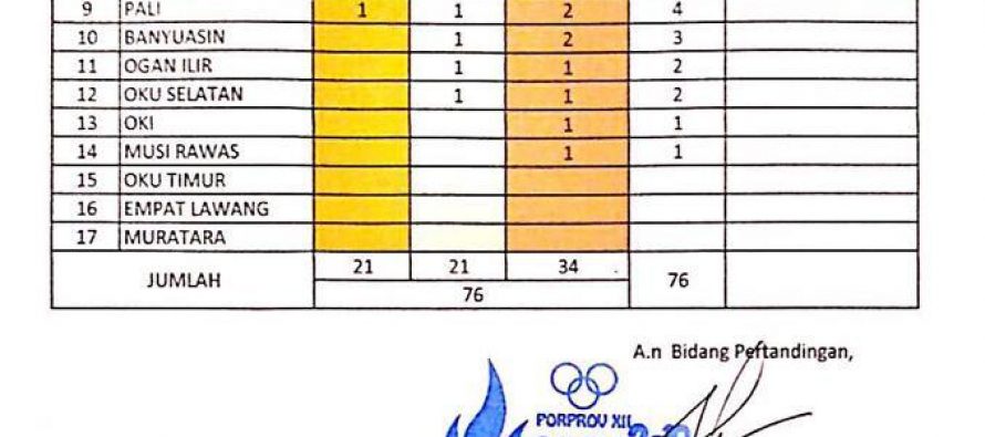 Update Sementara Perolehan Medali Porprov XII Sumsel 2019 I Minggu,17 Nopember 2019, Pukul 23.00 WIB