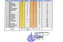 Update Sementara Perolehan Medali Porprov XII Sumsel 2019. Senin, 18 Nopember 2019, Pukul : 15.00 wib. 
