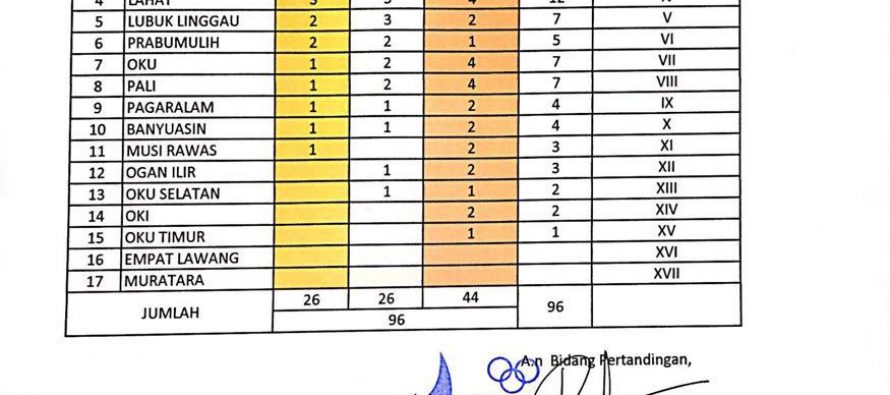 Update Sementara Perolehan Medali Porprov XII Sumsel 2019. Senin, 18 Nopember 2019, Pukul : 15.00 wib. 