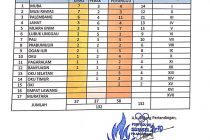 Update Sementara Perolehan Medali Porprov XII Sumsel 2019. Senin, 18 Nopember 2019, Pukul : 23.00 wib