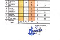 Update Sementara Perolehan Medali Porprov XII Sumsel 2019. Rabu, 20 Nopember 2019. Pukul : 15.00 wib