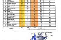 Update Sementara Perolehan Medali Porprov XII Sumsel 2019. Rabu, 20 Nopember 2019, Pukul : 22.00 wib.