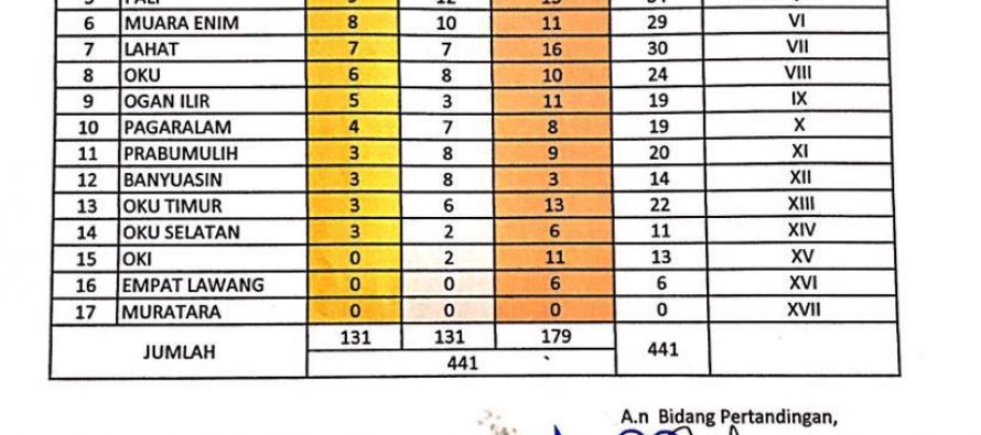 Update Sementara Perolehan Medali Porprov XII Sumsel 2019. Rabu, 20 Nopember 2019, Pukul : 22.00 wib.