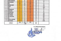Update Sementara Perolehan Medali Porprov XII Sumsel 2019. Kamis, 21 Nopember 2019, Pukul : 15.00 wib