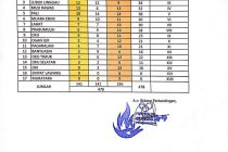 Update Sementara Perolehan Medali Porprov XII Sumsel 2019. Kamis, 21 Nopember 2019, Pukul : 23.00 wib.