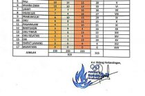 Update Sementara Perolehan Medali Porprov XII Sumsel 2019. Jum’at, 22 Nopember 2019, Pukul : 15.00 wib