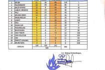Update Sementara Perolehan Medali Porprov XII Sumsel 2019. Jum’at, 22 Nopember 2019, Pukul : 22.00 wib