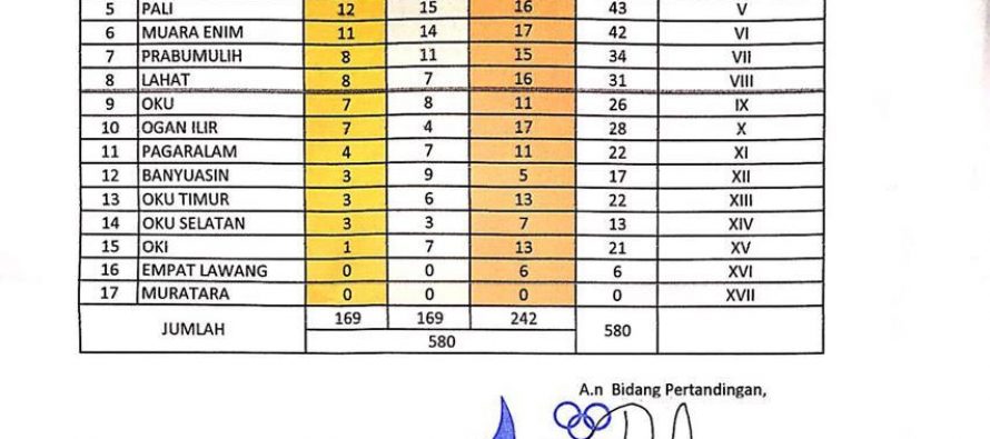 Update Sementara Perolehan Medali Porprov XII Sumsel 2019. Jum’at, 22 Nopember 2019, Pukul : 22.00 wib
