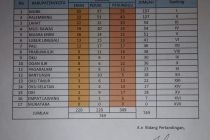 Update Sementara Perolehan Medali Porprov XII Sumsel 2019. Sabtu, 23 Nopember 2019, Pukul : 23.30 wib