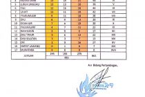 Update Sementara Perolehan Medali Porprov XII Sumsel 2019. Sabtu, 23 Nopember 2019, Pukul : 15.00 wib