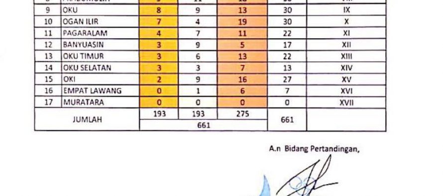 Update Sementara Perolehan Medali Porprov XII Sumsel 2019. Sabtu, 23 Nopember 2019, Pukul : 15.00 wib