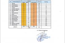 Update Sementara Perolehan Medali Porprov XII Sumsel 2019. Minggu, 24 Nopember 2019, Pukul : 15.00 wib