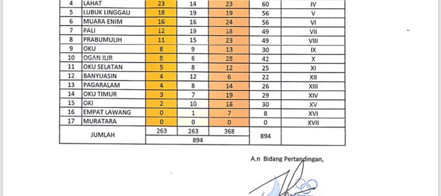 Update Sementara Perolehan Medali Porprov XII Sumsel 2019. Minggu, 24 Nopember 2019, Pukul : 15.00 wib