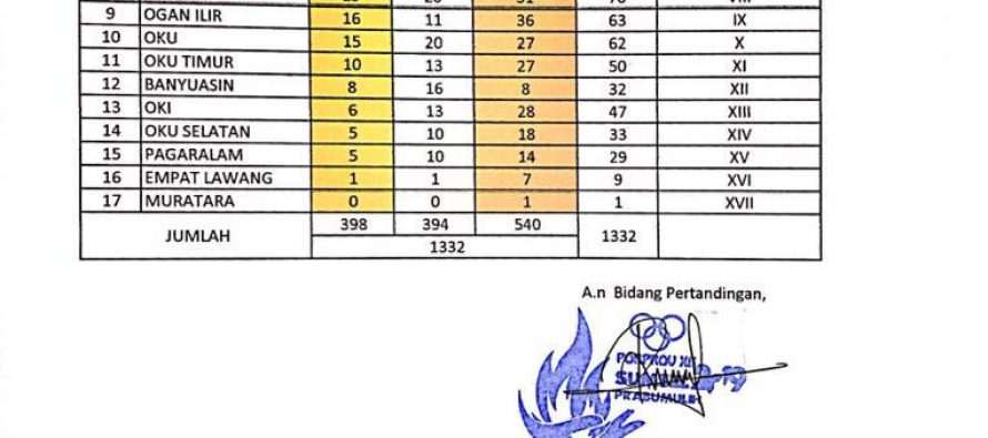 Update Sementara Perolehan Medali Porprov XII Sumsel 2019. Senin, 25 Nopember 2019, Pukul : 23.00 wib­