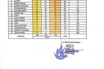 Update Sementara Perolehan Medali Porprov XII Sumsel 2019. Senin, 25 Nopember 2019, Pukul : 15.00 wib­