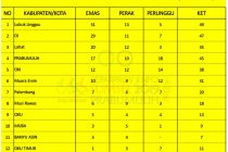 Update Sementara Perolehan Mendali Peparprov II Sumatera Selatan Minggu 08 Desember 2019 Pukul 20.30 Wib
