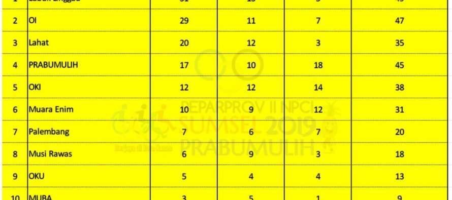 Update Sementara Perolehan Mendali Peparprov II Sumatera Selatan Minggu 08 Desember 2019 Pukul 20.30 Wib