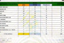 Update Sementara Perolehan Mendali Peparprov II Sumatera Selatan Senin 09 Desember 2019