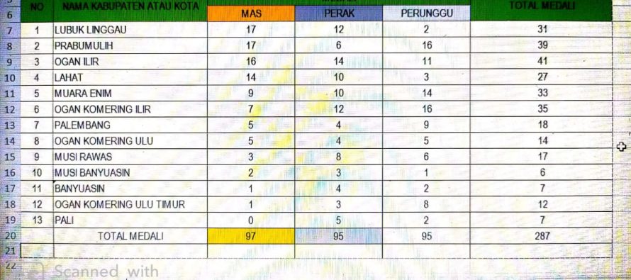 Update Sementara Perolehan Mendali Peparprov II Sumatera Selatan Senin 09 Desember 2019