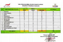 Update Perolehan Mendali Peparprov II Sumatera Selatan Senin 09 Desember 2019 Pukul 19.45 Wib