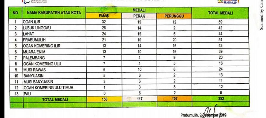 Update Perolehan Mendali Peparprov II Sumatera Selatan Senin 09 Desember 2019 Pukul 19.45 Wib