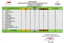 Hasil Akhir Perolehan Mendali Peparprov II Sumatera Selatan, 10 Desember 2019