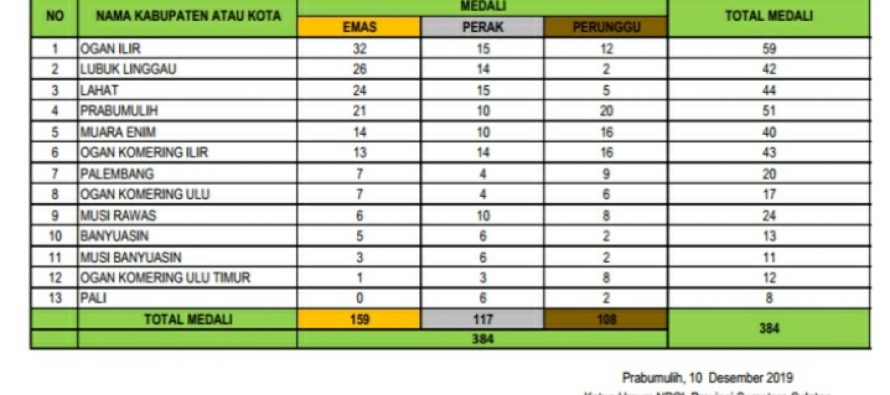 Hasil Akhir Perolehan Mendali Peparprov II Sumatera Selatan, 10 Desember 2019