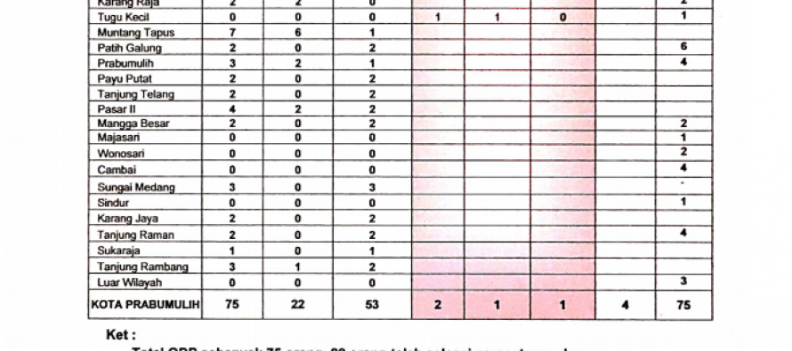 UPDATE SITUASI TERKINI PERKEMBANGAN WABAH COVID-19 DI KOTA PRABUMULIH