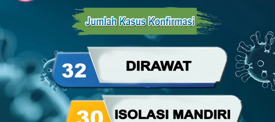 Konfirmasi kasus Covid 19 di Kota Prabumulih