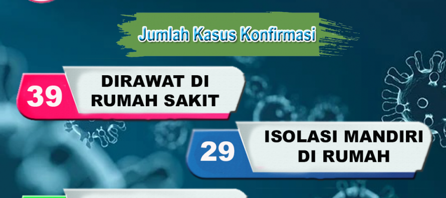 Konfirmasi Kasus Covid 19 di Kota Prabumulih